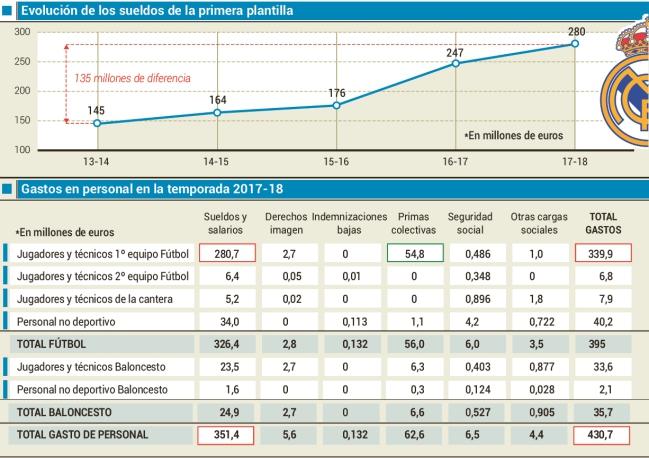 皇马五年工资支出增长1.35亿（阿斯报统计：皇马一线队薪水总额5年增长1.35亿）