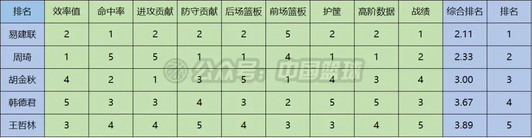 易建联力压周琦当选常规赛mvp（阿联力压周琦荣膺MVP合理吗？到底谁是当今CBA第一内线）