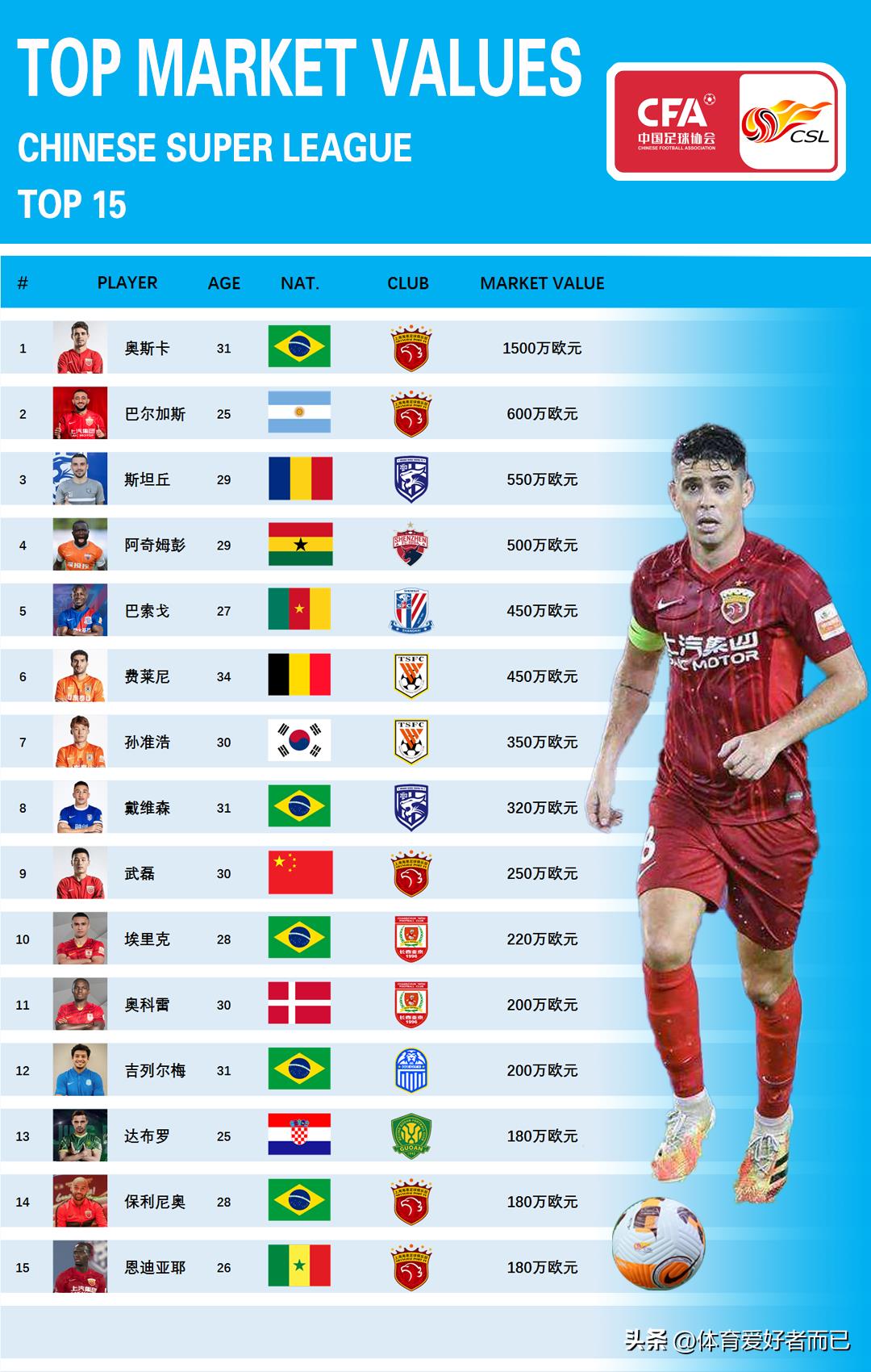 来过中超的大牌球星身价（中超球员身价排行榜奥斯卡第1巴尔加斯武磊第9仅有1名中国球员）