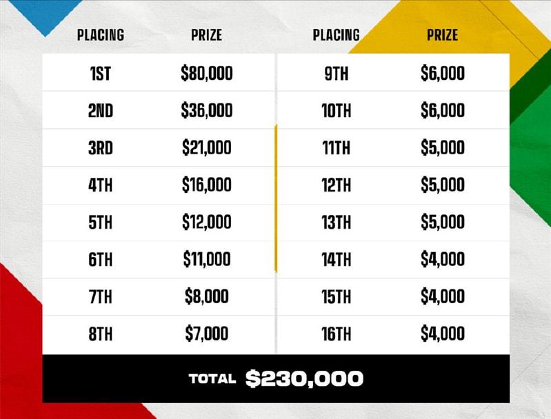 世联赛第六名有奖金吗(PCS6洲际赛全面启动,总奖金高达100万美元,PUBG迎来五周年)