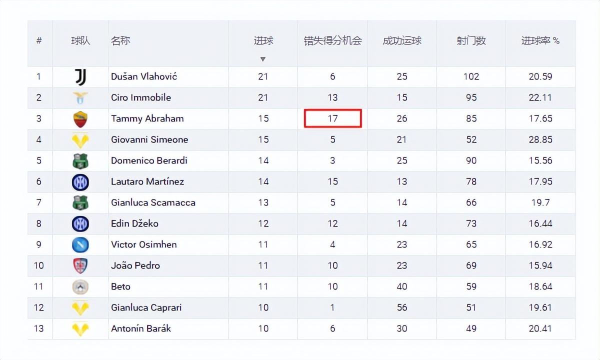 穆帅教进攻是真不行(10场不败路上的第4场1-0!穆里尼奥的进攻有想法:球员效率太低)