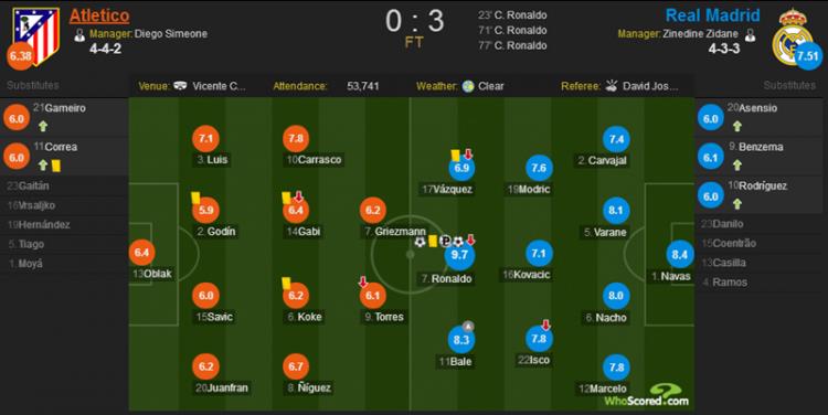 皇马3-0马竞(C罗帽子戏法,皇马客场3-0马竞领跑西甲)