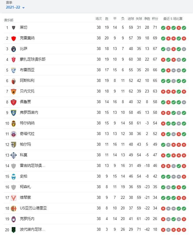 意乙积分榜查询2022(意乙大结局:莱切、克雷莫纳直接升入意甲,蒙扎等六队进附加赛)