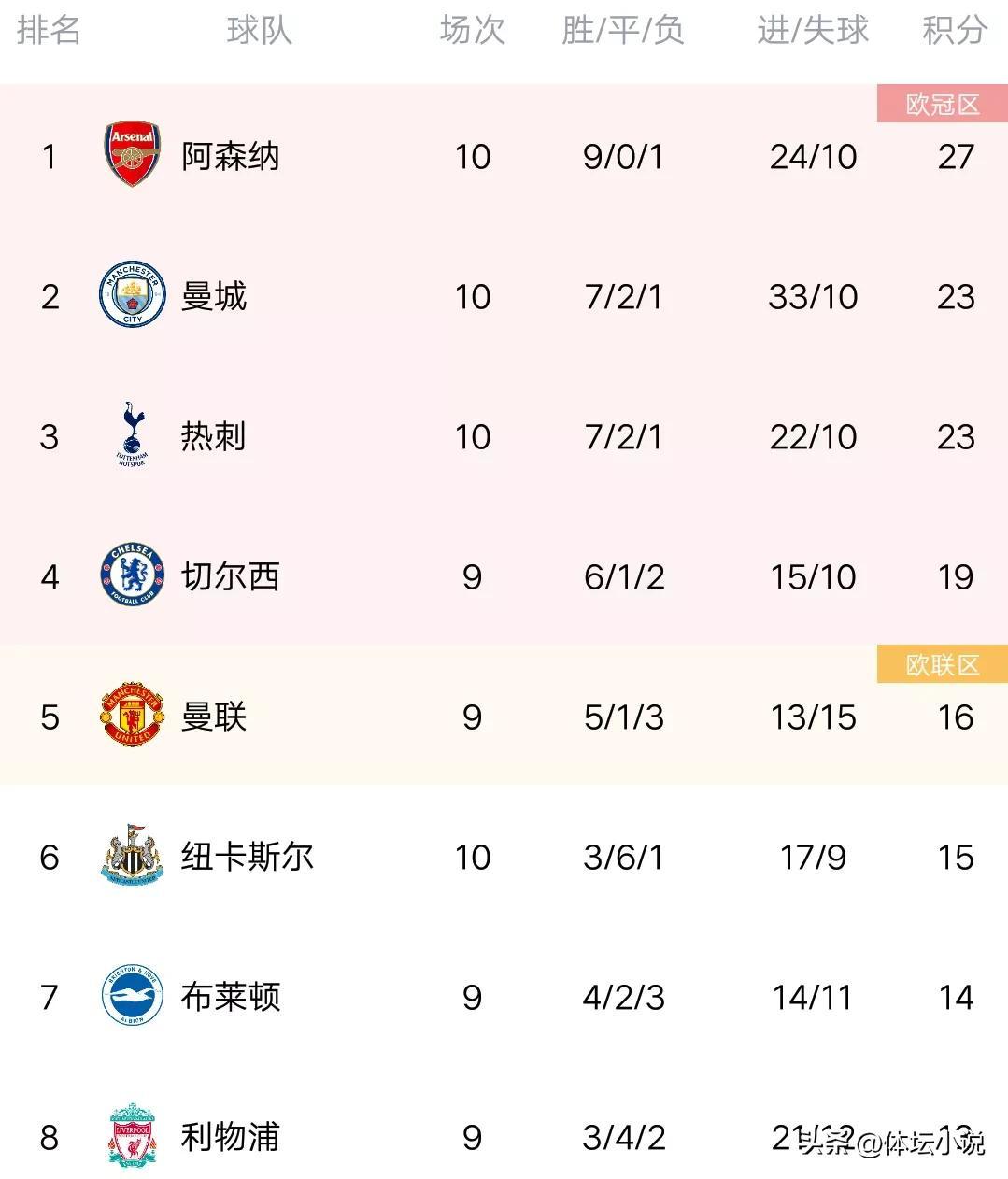 英超比赛轮数排名(英超最新积分榜:利物浦擒曼城,枪手第一,曼联闷平,蓝军5连胜)