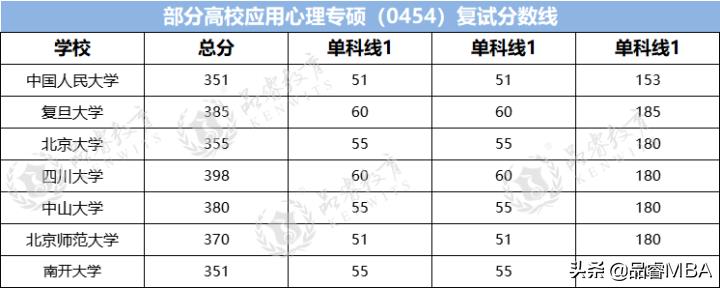 应用考研考哪些科目（「考研科普」应用心理专硕、教育专硕接受跨考？看看报考难度再考）